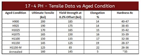 17-4 stainless hardness test|17 4 ph equivalent material.